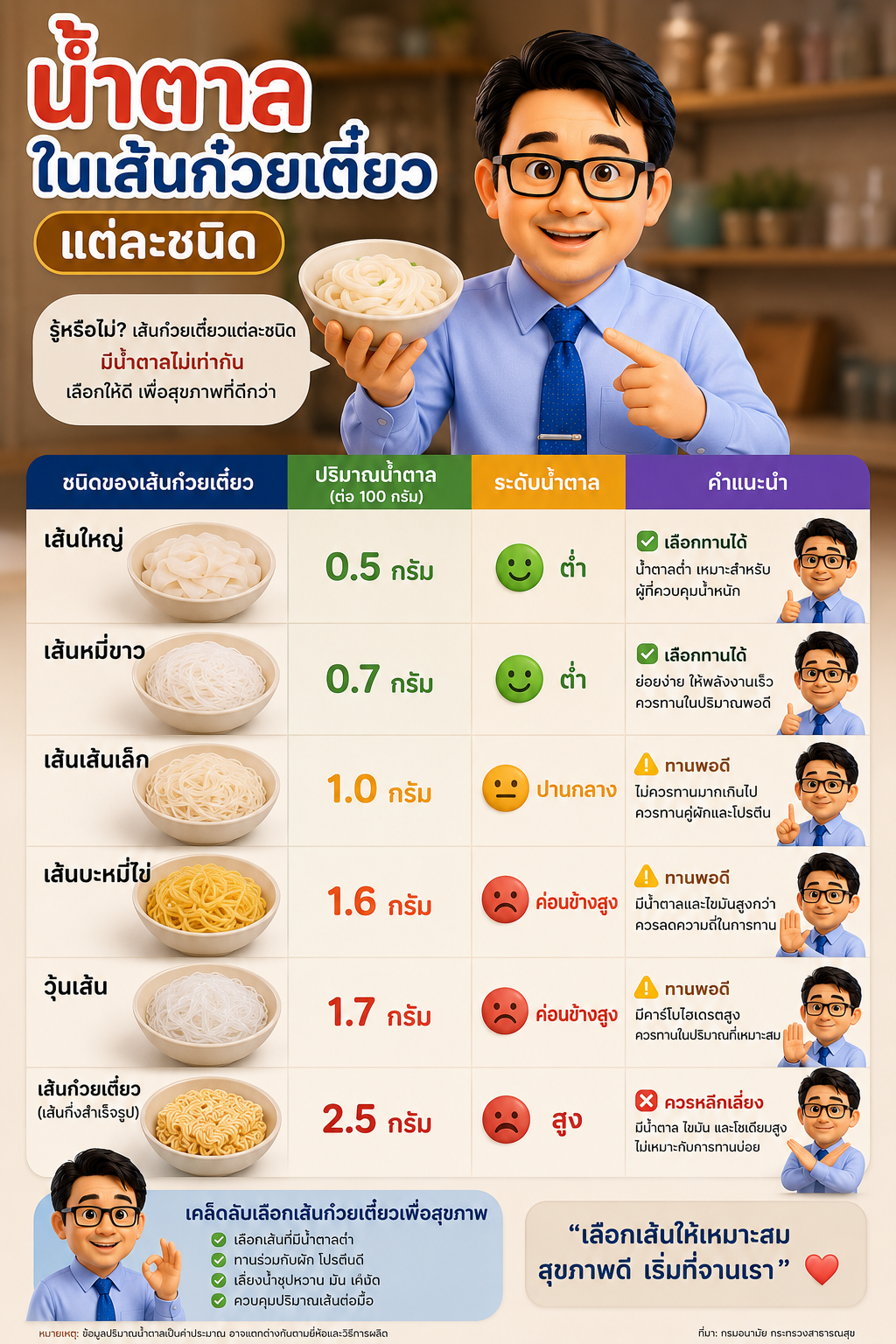 ทัน “น้ำตาลในเส้นก๋วยเตี๋ยว”: เลือกให้ดี สุขภาพดีเริ่มต้นที่จานโปรด!